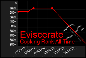 Total Graph of Eviscerate