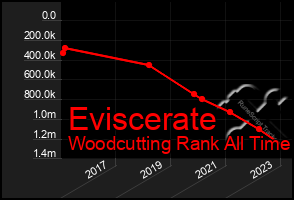 Total Graph of Eviscerate