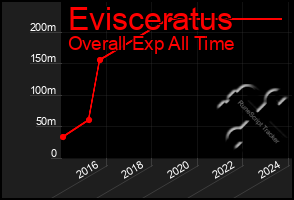 Total Graph of Evisceratus