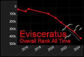 Total Graph of Evisceratus