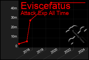 Total Graph of Evisceratus