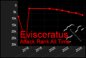 Total Graph of Evisceratus