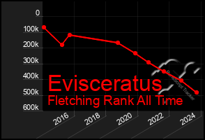 Total Graph of Evisceratus