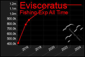 Total Graph of Evisceratus