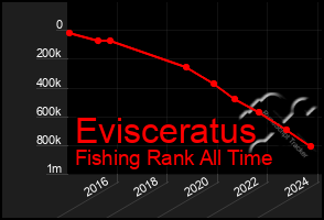 Total Graph of Evisceratus