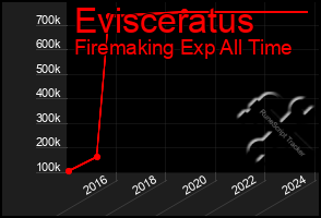 Total Graph of Evisceratus