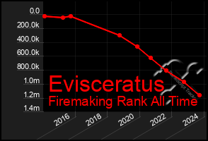 Total Graph of Evisceratus