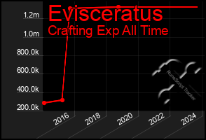 Total Graph of Evisceratus