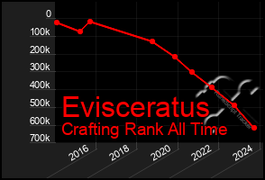 Total Graph of Evisceratus