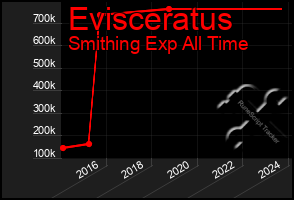 Total Graph of Evisceratus