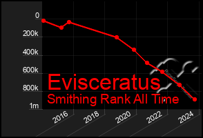 Total Graph of Evisceratus