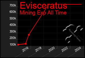 Total Graph of Evisceratus