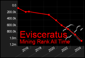 Total Graph of Evisceratus