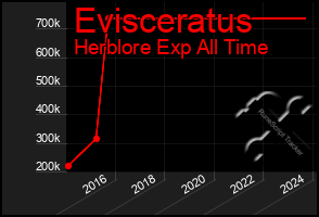 Total Graph of Evisceratus