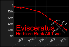 Total Graph of Evisceratus