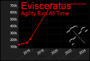 Total Graph of Evisceratus