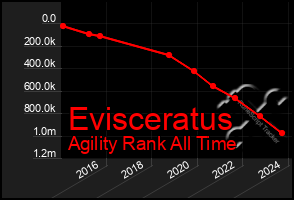 Total Graph of Evisceratus