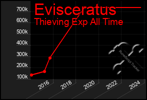 Total Graph of Evisceratus