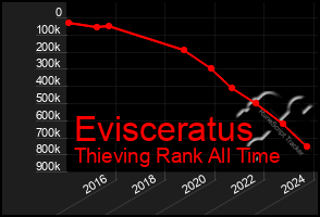 Total Graph of Evisceratus