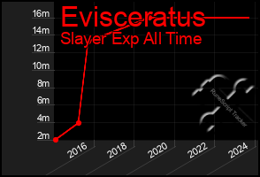 Total Graph of Evisceratus