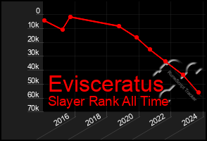 Total Graph of Evisceratus