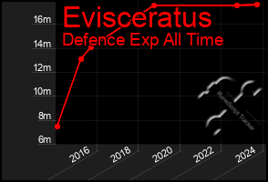 Total Graph of Evisceratus