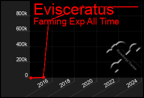 Total Graph of Evisceratus