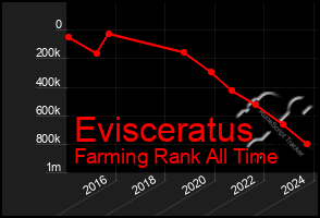 Total Graph of Evisceratus