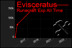 Total Graph of Evisceratus