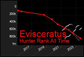 Total Graph of Evisceratus