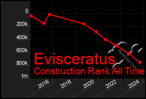 Total Graph of Evisceratus