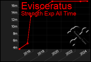 Total Graph of Evisceratus