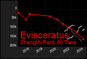 Total Graph of Evisceratus