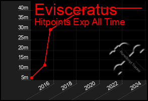 Total Graph of Evisceratus