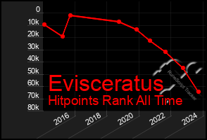 Total Graph of Evisceratus