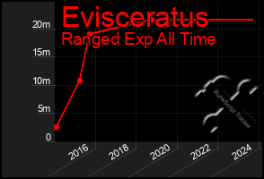 Total Graph of Evisceratus