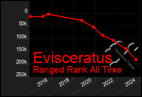 Total Graph of Evisceratus