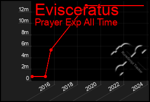 Total Graph of Evisceratus