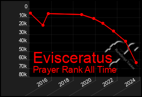 Total Graph of Evisceratus