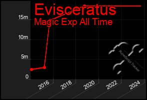 Total Graph of Evisceratus