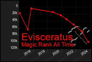 Total Graph of Evisceratus