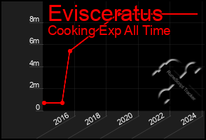 Total Graph of Evisceratus