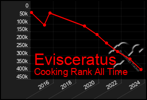 Total Graph of Evisceratus