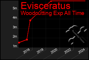 Total Graph of Evisceratus