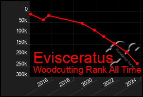 Total Graph of Evisceratus