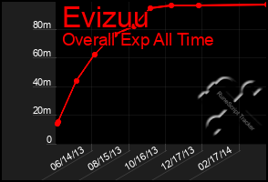 Total Graph of Evizuu