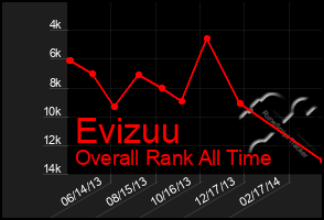 Total Graph of Evizuu