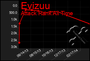 Total Graph of Evizuu