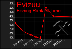 Total Graph of Evizuu