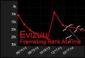 Total Graph of Evizuu